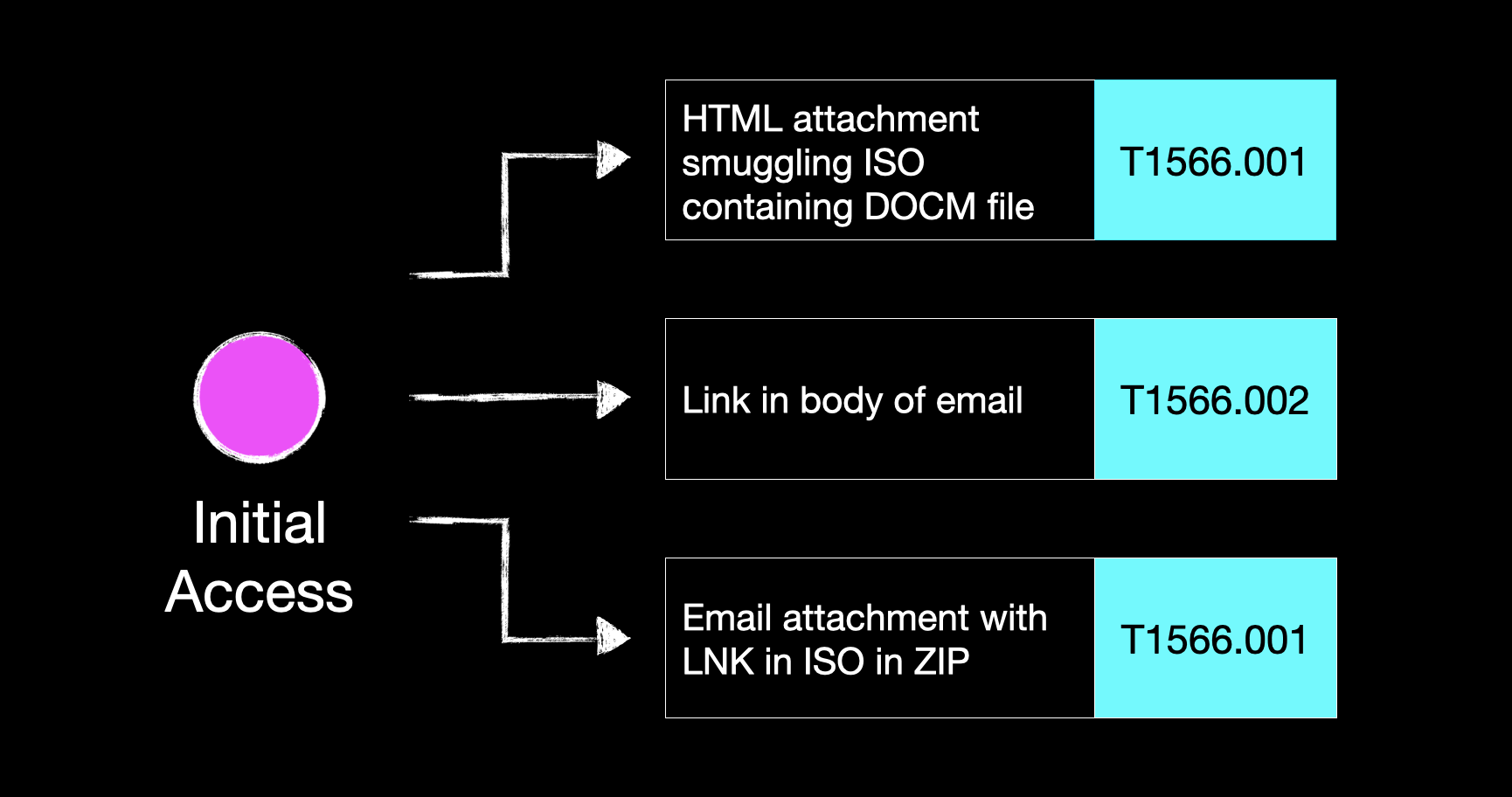 Initial Access Techniques