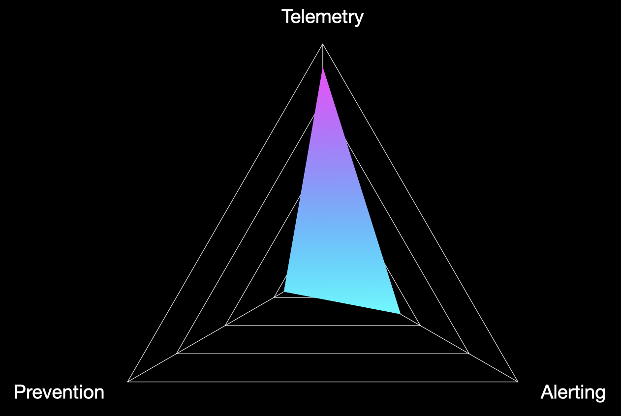 High Telemetry Results