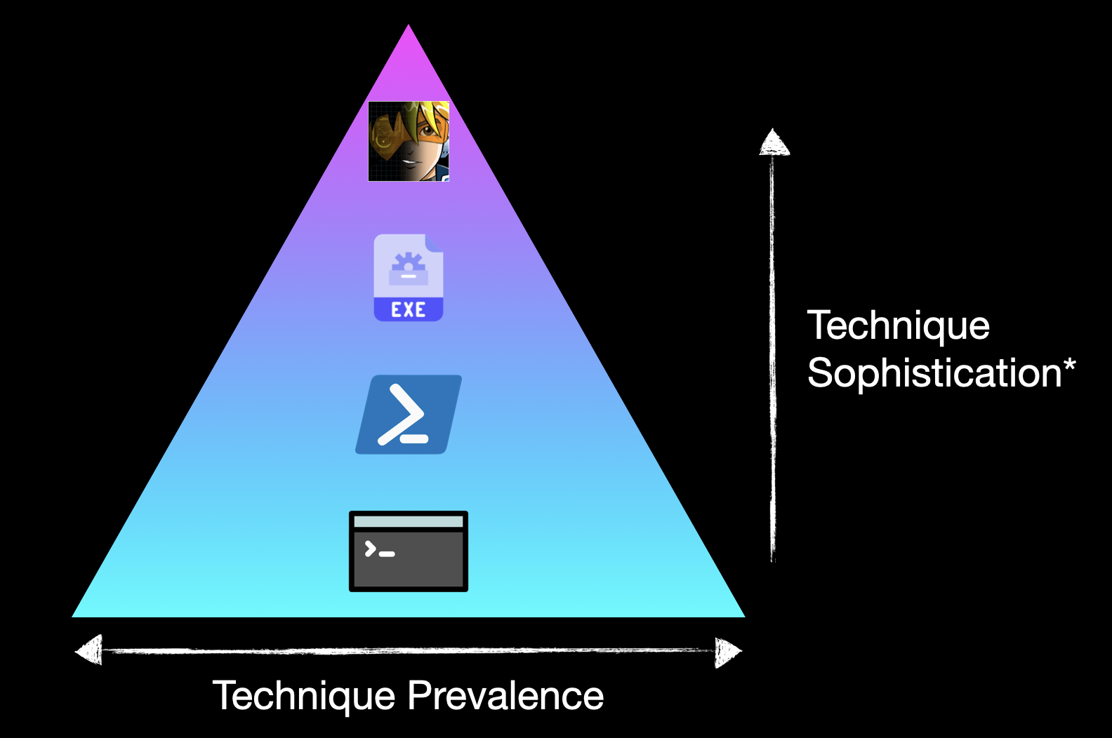 Detection across sophistication